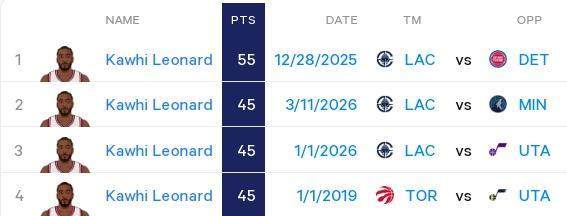 华体会一键直达-刷爆纪录比肩张伯伦 你正见证生涯最强莱昂纳德