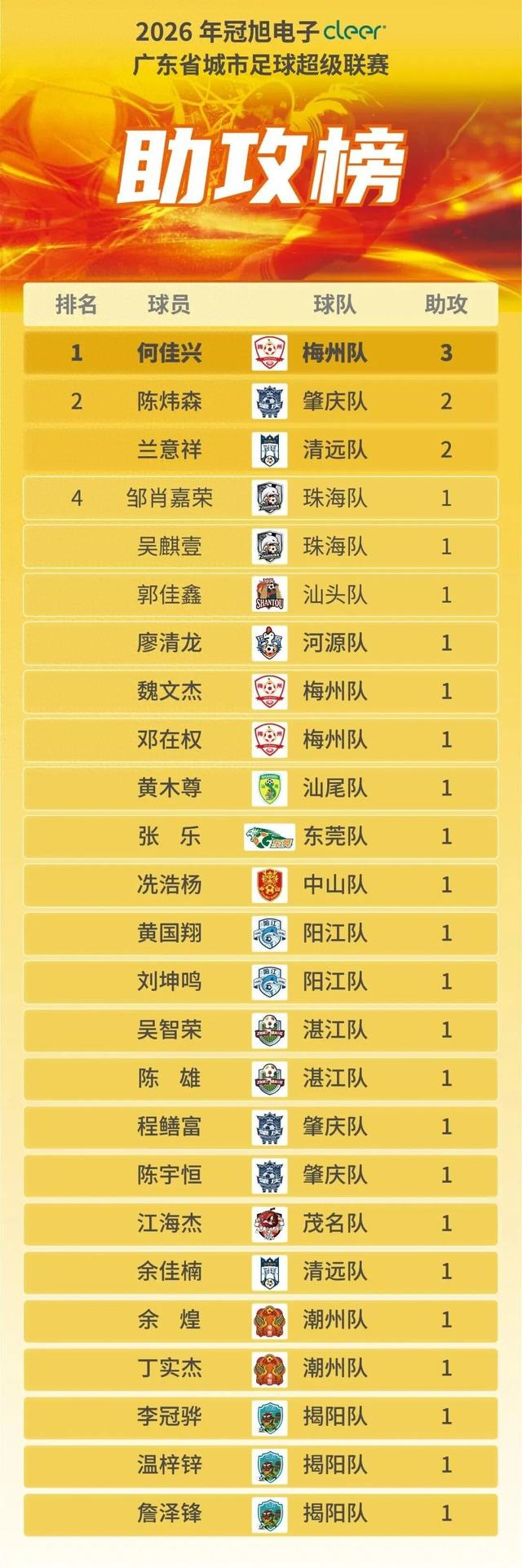 华体会APP下载-助攻“帽子戏法”！梅州“草根球王”一战霸榜·粤超助攻榜|何佳兴|省超|梅州队|广东省城市足球超级联赛|广州城_新浪体育_新浪新闻